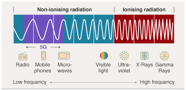 Non ionising radiation